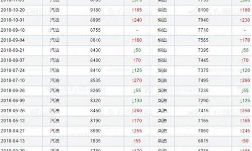 8月份油价_8月份油价调整最新消息表