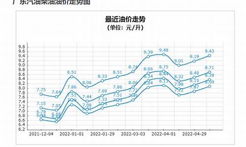 广东汽油涨价_广东汽油价格变化趋势