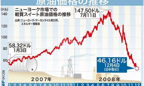 2008年12月原油价格_08年原油最高价