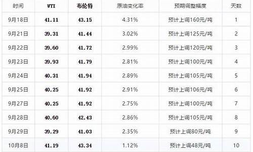 今晚24时油价调整上涨还是下跌_今晚24时油价调整窗口又将开启