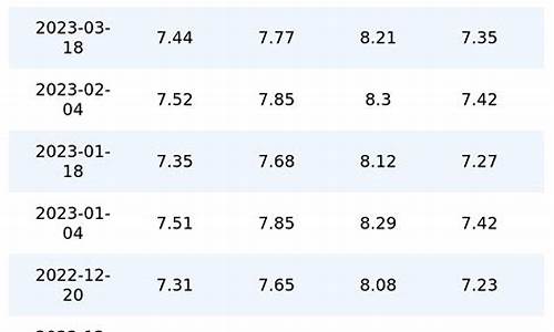 重庆油价趋势图表_重庆油价趋势