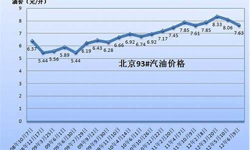 历年来汽油价格_近10年汽油价格