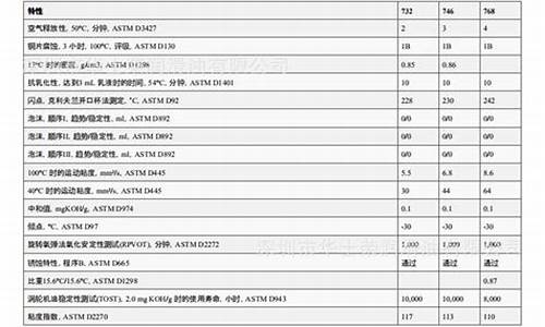 大车齿轮油价格表_大车齿轮油能给小车加吗