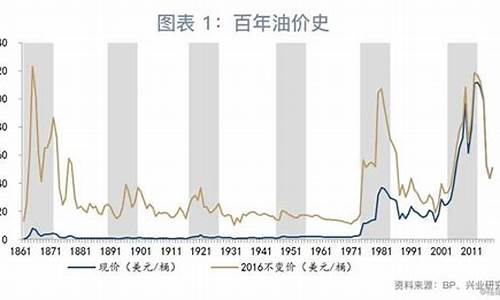 油价什么时候会下调_油价什么时候变动