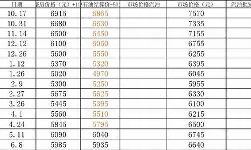 历年柴油价格走势分析_09年柴油价格变化表