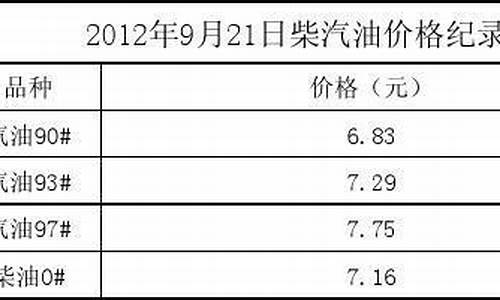 柴汽油价格09年价格_2009年柴油价格多少