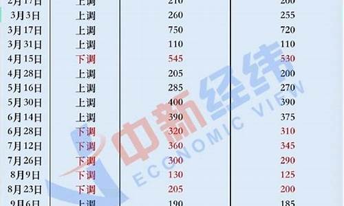 2009年油价表_2009成品油价