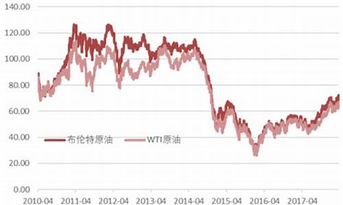 原油价格数据在哪儿找_原油走势哪里看