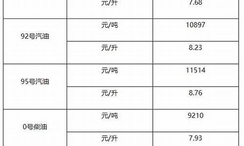 0号柴油每吨批发价今日最新价格_0号柴油价格调整最新消息