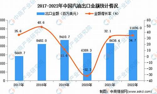 08年汽油出口量_2008年燃油上涨的原因