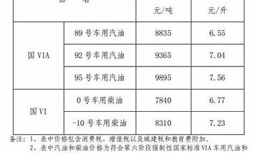 江西柴油价格调整最新消息_江西柴油价格调整最新消息表