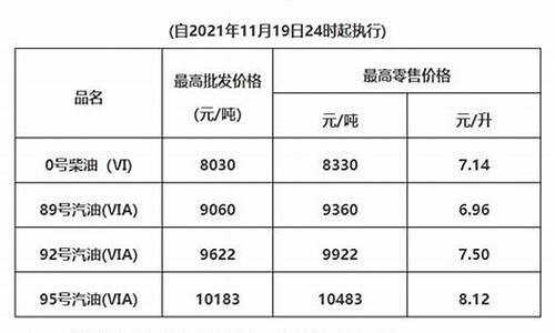 广州油价调整最新消息_广州油价调整最新通知