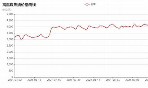 焦油价格走势图_焦油价格