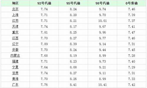 油价调整日最新调整消息_油价调整最新消息今天24点最新消息