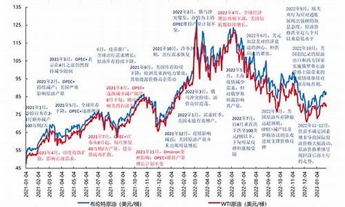 2000年油价_2000年油价历史记录图