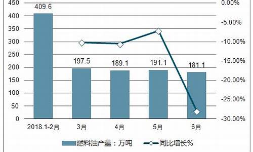 2008年燃油上涨的原因_08年全年西北燃料油价格走势