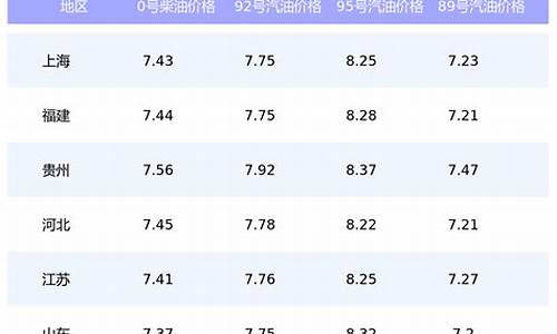 今日油价一览表_今日油价一览