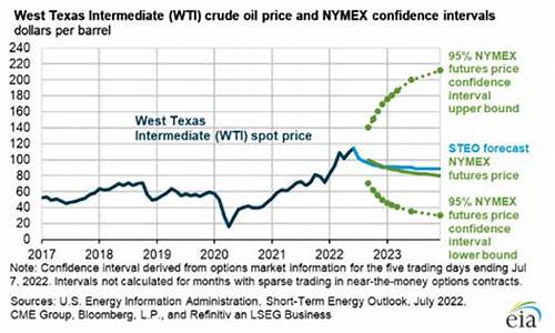 2022年wti原油价格_原油价格2021年
