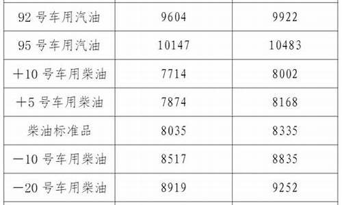 辽宁汽油价格今日_辽宁汽油价格今日查询