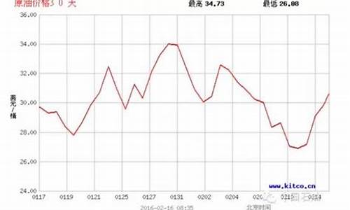 30天原油价格走势_原油价格30天