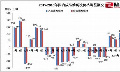 部分省市油价_各省油价查询