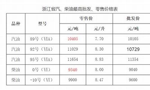 浙江省成品油价格按机制上调的通知_浙江省成品油价格表