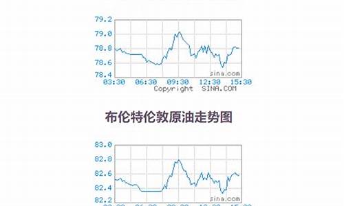 原油价格行情走势图_原油价格实时行情查询