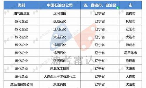 辽宁中石油油价今日价格_辽宁中石油95今日油价查询