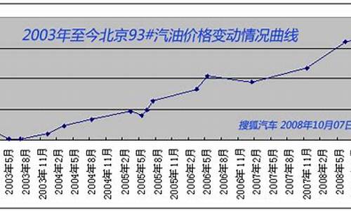 93汽油价格走势_93汽油价格2008